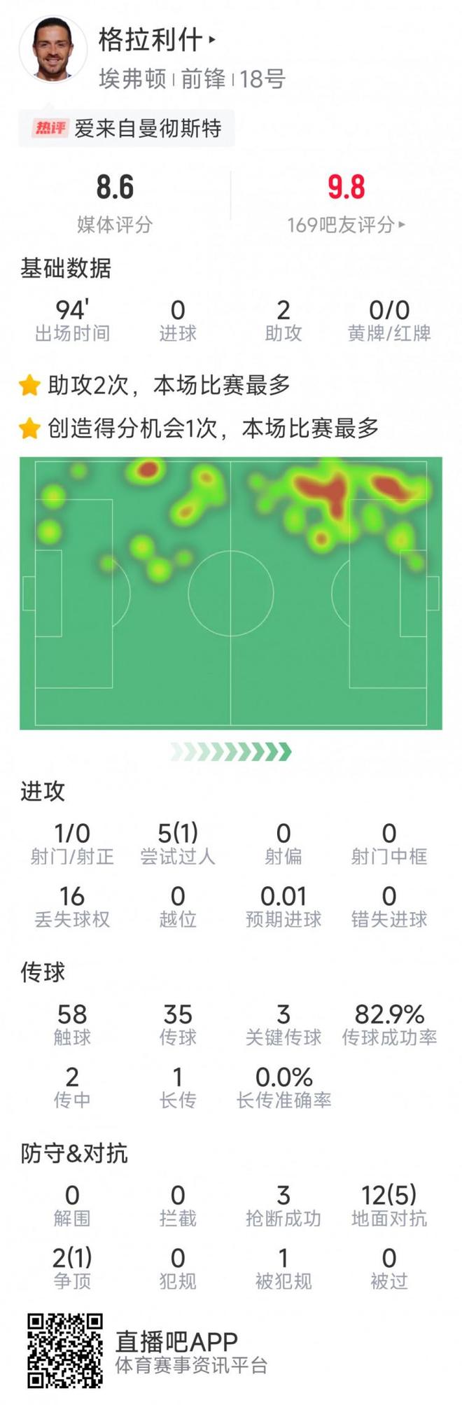 阿根廷险胜罗马，格拉利什送出助攻